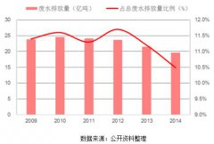 中國(guó)印染廢水處理現(xiàn)狀及未來(lái)走向預(yù)測(cè)(圖文) 中國(guó)印染廢水處理現(xiàn)狀及未來(lái)走向預(yù)測(cè)(圖文)
