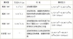 油田污水處理現狀及發展趨勢 油田污水處理現狀及發展趨勢