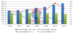 中國城鎮污水處理大背景介紹(圖文) 中國城鎮污水處理大背景介紹(圖文)