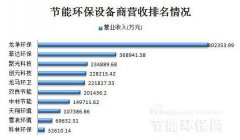 十家節能環保設備上市公司營收及凈利潤排名(圖文) 十家節能環保設備上市公司營收及凈利潤排名(圖文)